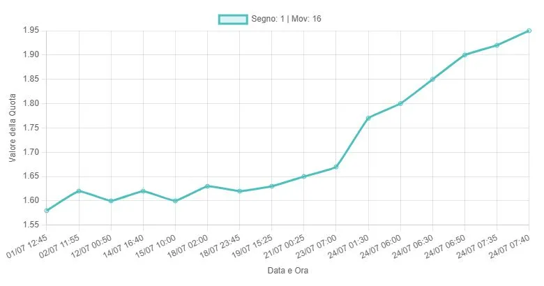 Importance of Dropping Odds